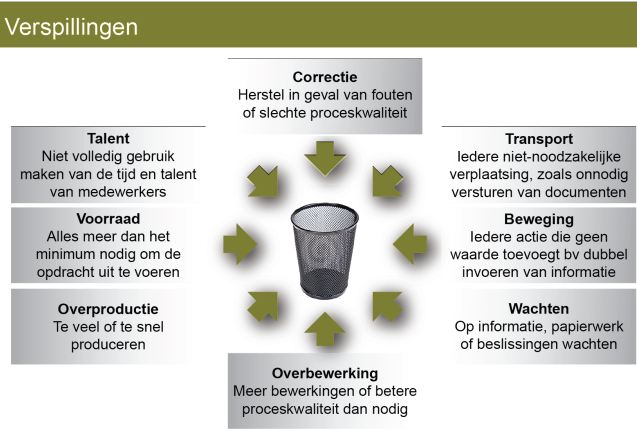 Scenter - Lean Verspillingen
